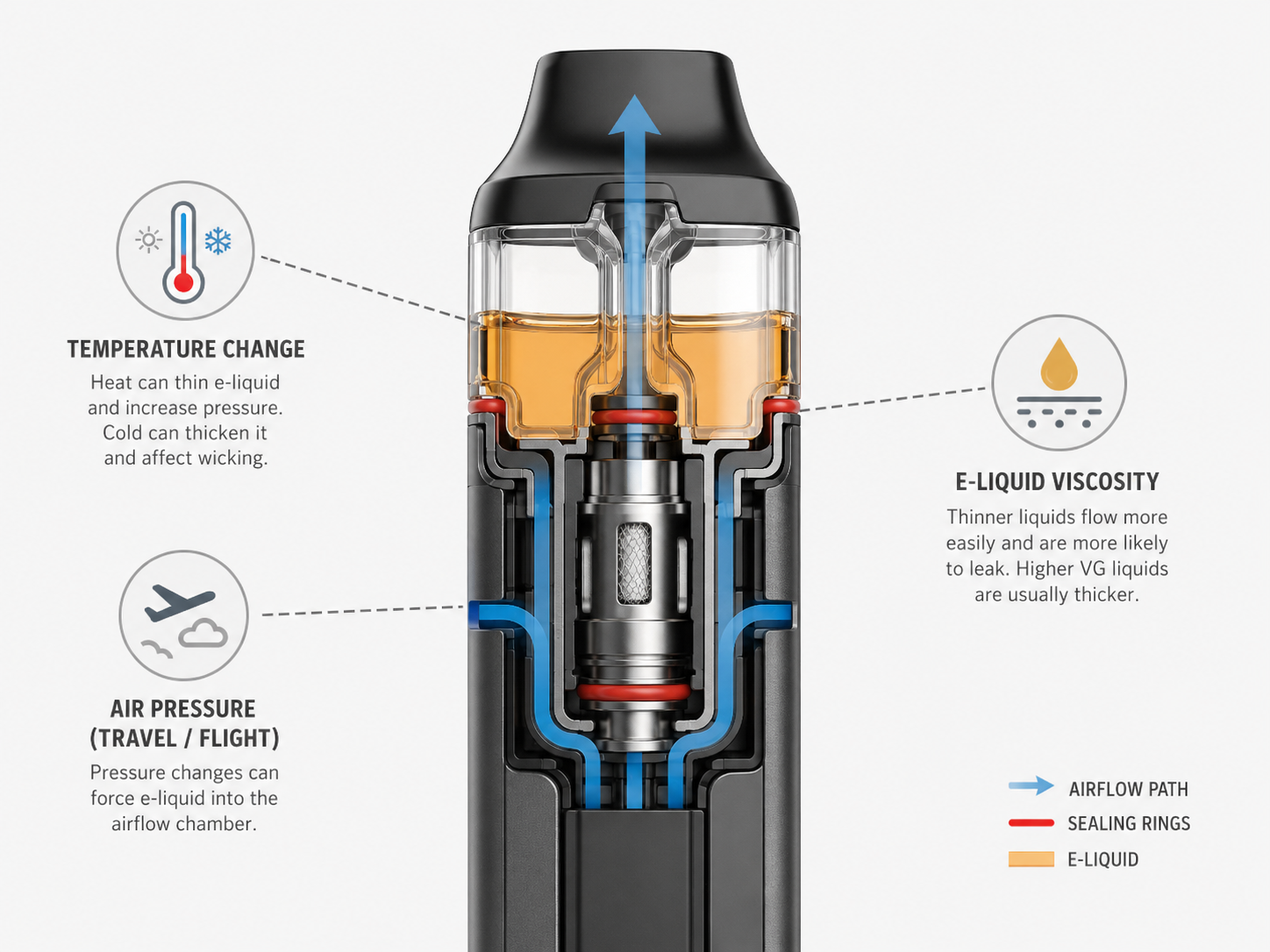 Vape Marketing Claims vs Reality A diagram comparing different marketing buzzwords for vape airflow designs.