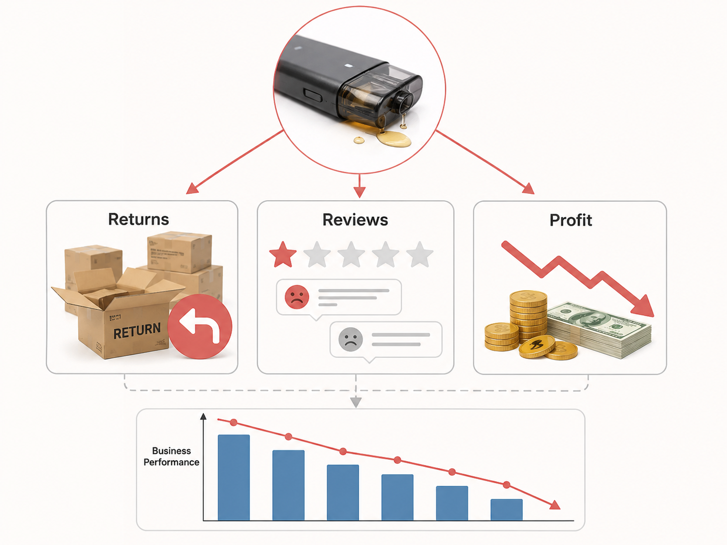 The Business Risks of Leaky Vapes A graphic showing a downward trend line with icons for product returns, negative reviews, and money being lost.
